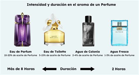 clasificar perfumes según intensidad.